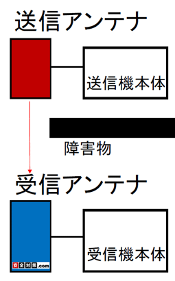 独立送受信アンテナ