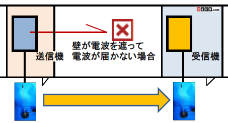 廊下に送信アンテナと受信アンテナを出して送受信しやすくするイメージ図