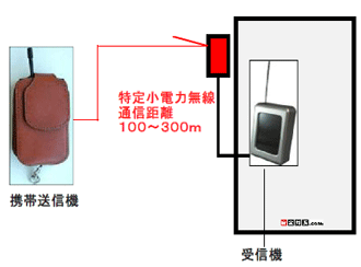 受信機側の受信アンテナを独立させる事ができます。