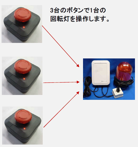 複数個の押しボタンで1台の無線パトランプを遠隔操作できます
